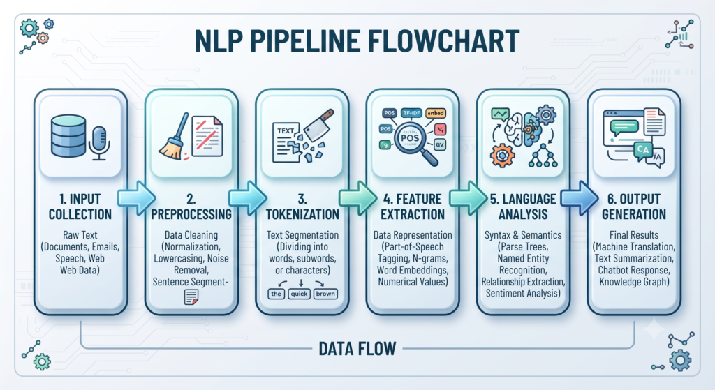 Natural Language Processing Works