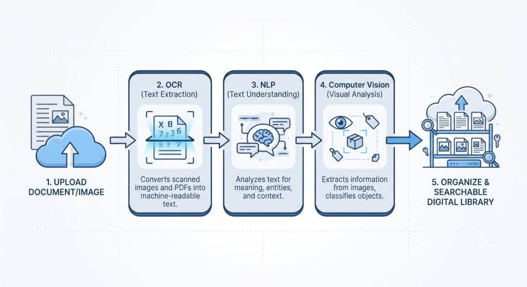 AI tagging workflow showing metadata automation from upload to searchable asset retrieval