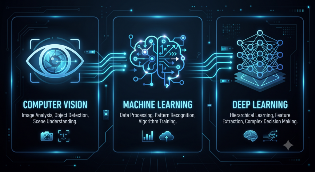 Computer Vision, Machine Learning, and Deep Learning powering AI Digital Asset Management
