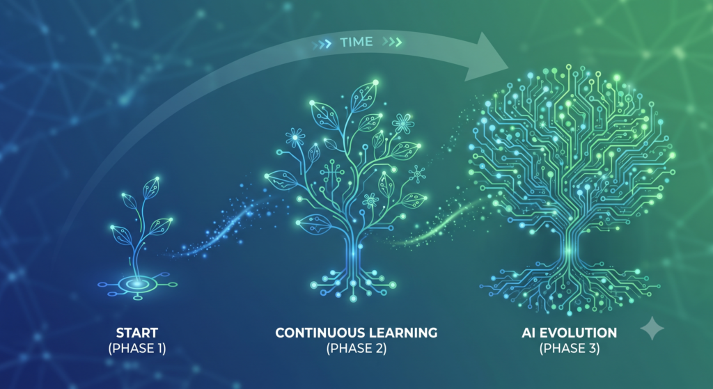 AI continuous learning improving business decision quality